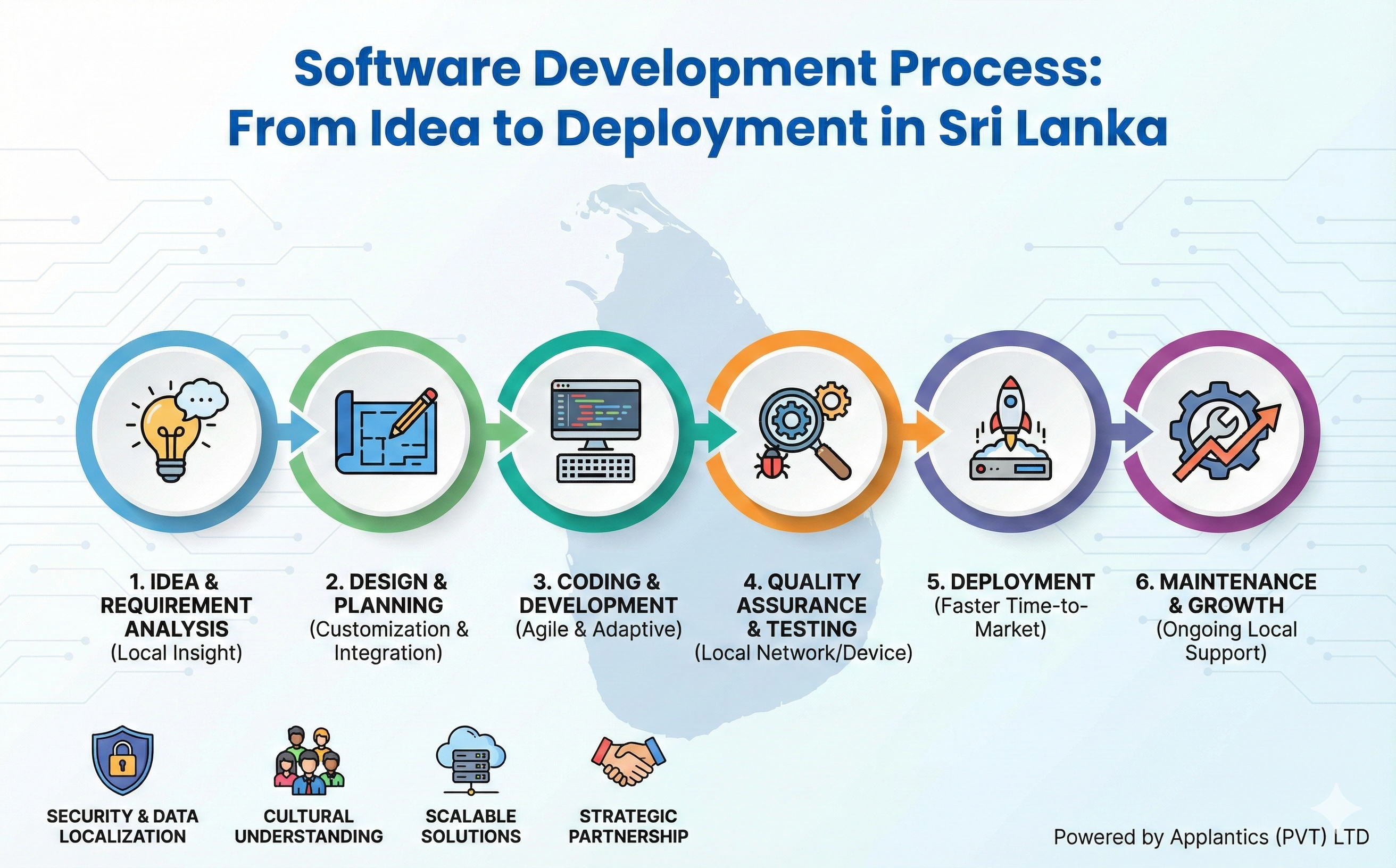 Software Development Process From Idea to Deployment